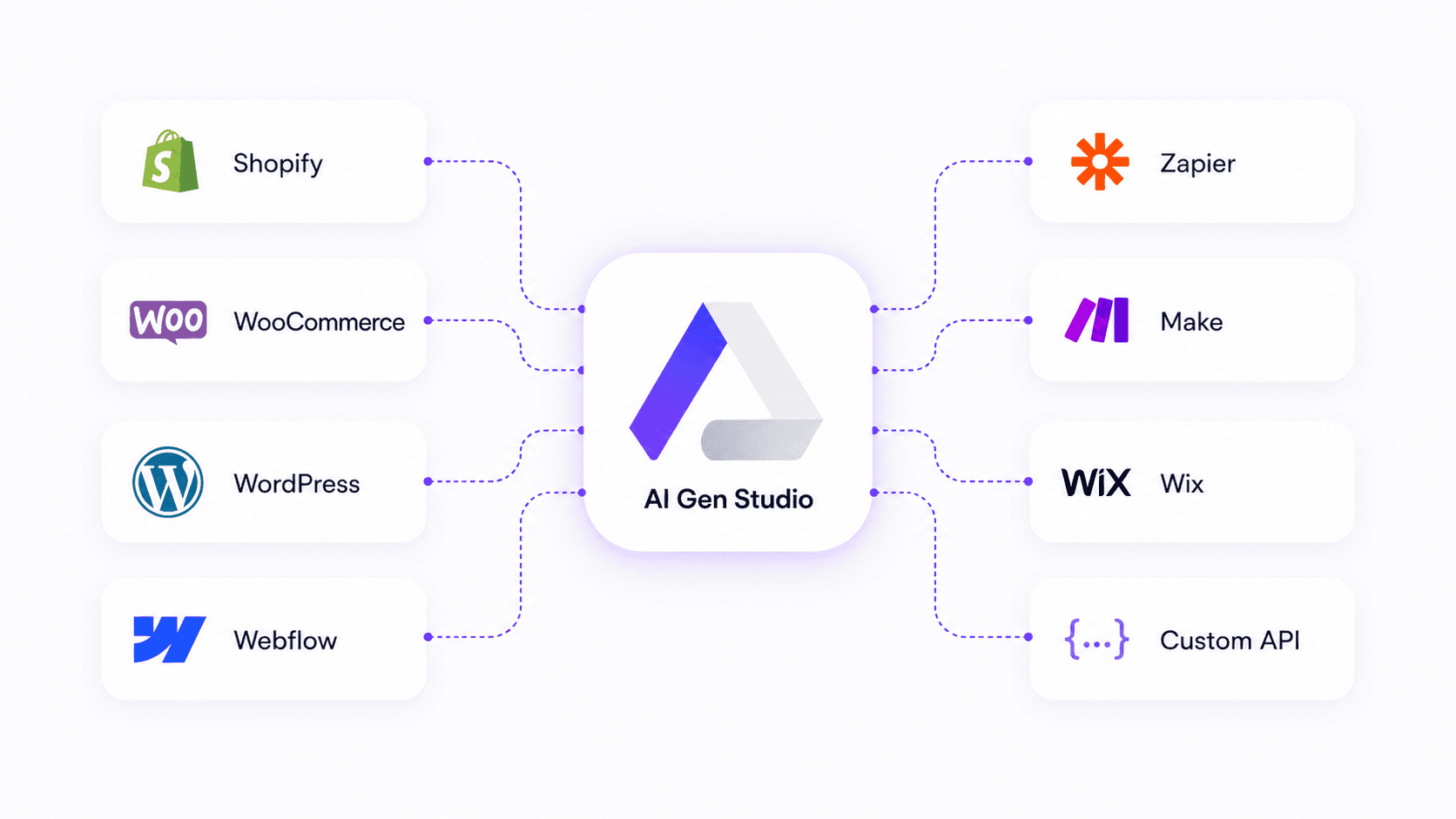 AI Gen Studio automation diagram connected to a store, CMS, Shopify, and an internal API